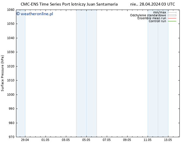 ciśnienie CMC TS wto. 30.04.2024 03 UTC