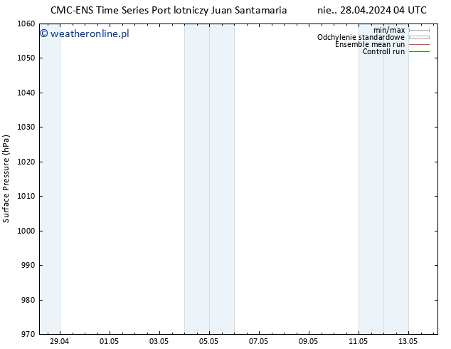 ciśnienie CMC TS pon. 29.04.2024 16 UTC