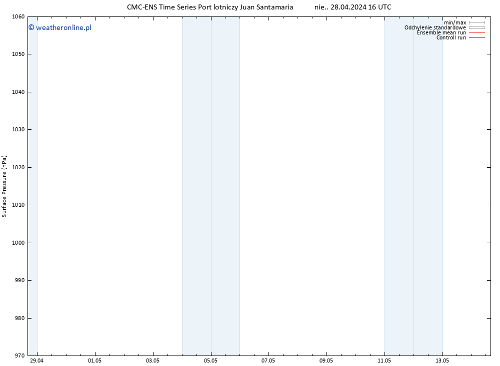 ciśnienie CMC TS wto. 07.05.2024 04 UTC