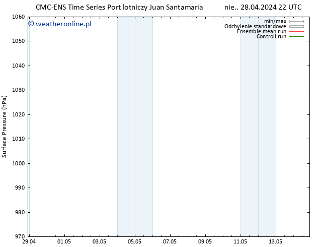 ciśnienie CMC TS czw. 02.05.2024 22 UTC