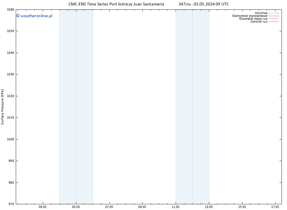 ciśnienie CMC TS pt. 03.05.2024 21 UTC