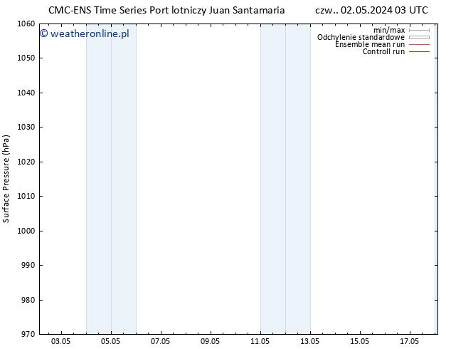 ciśnienie CMC TS so. 04.05.2024 09 UTC