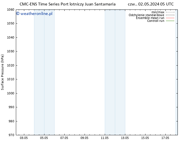 ciśnienie CMC TS so. 04.05.2024 11 UTC