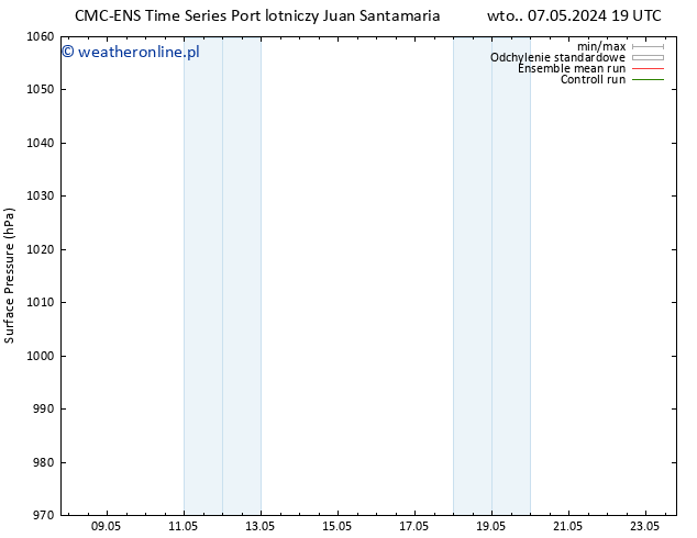 ciśnienie CMC TS śro. 08.05.2024 13 UTC