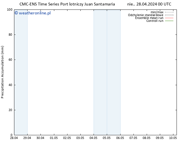 Precipitation accum. CMC TS pon. 06.05.2024 12 UTC