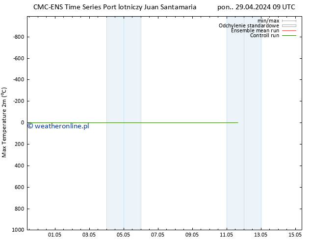 Max. Temperatura (2m) CMC TS nie. 05.05.2024 09 UTC