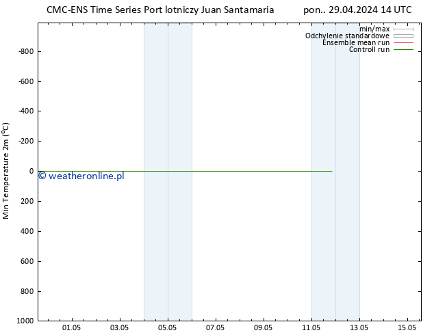 Min. Temperatura (2m) CMC TS wto. 30.04.2024 14 UTC