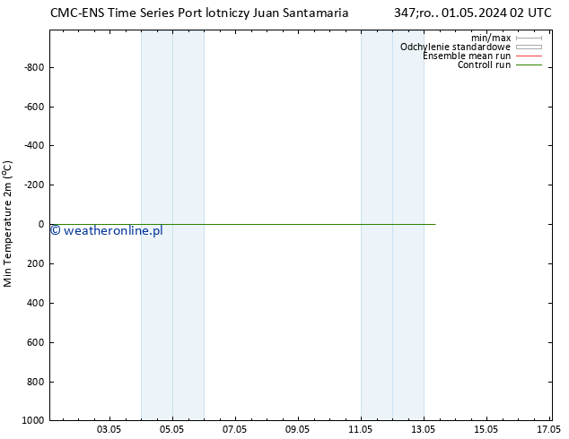 Min. Temperatura (2m) CMC TS pt. 03.05.2024 14 UTC