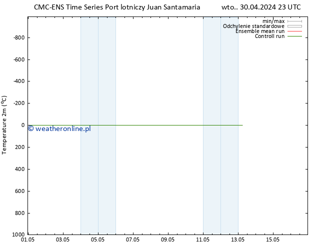 mapa temperatury (2m) CMC TS pt. 03.05.2024 11 UTC