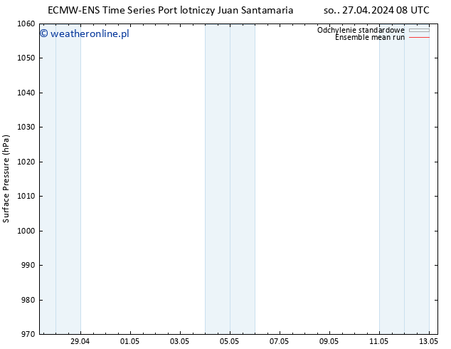 ciśnienie ECMWFTS nie. 28.04.2024 08 UTC