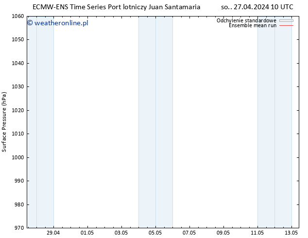 ciśnienie ECMWFTS nie. 28.04.2024 10 UTC