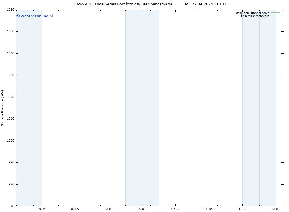 ciśnienie ECMWFTS nie. 28.04.2024 11 UTC