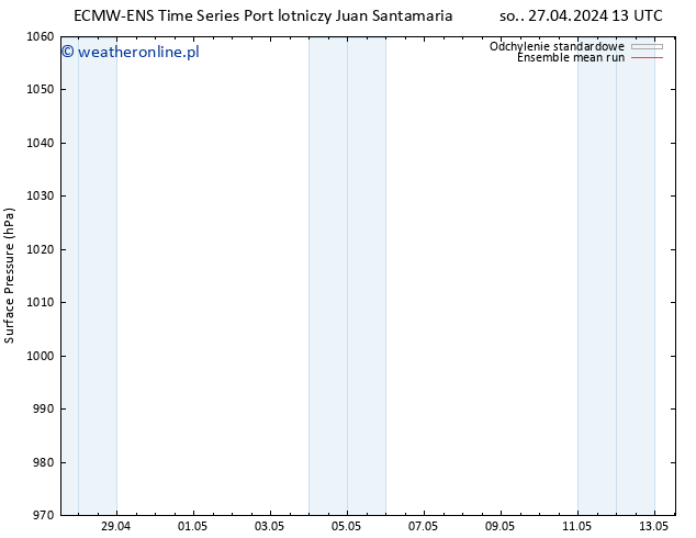 ciśnienie ECMWFTS nie. 28.04.2024 13 UTC