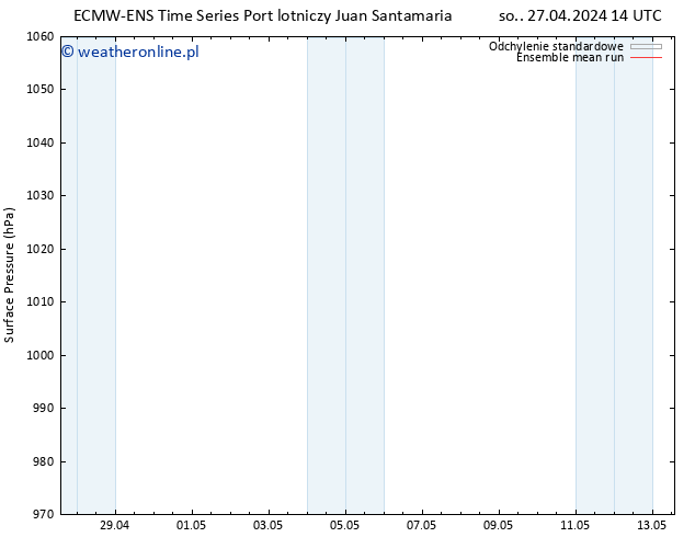ciśnienie ECMWFTS nie. 28.04.2024 14 UTC