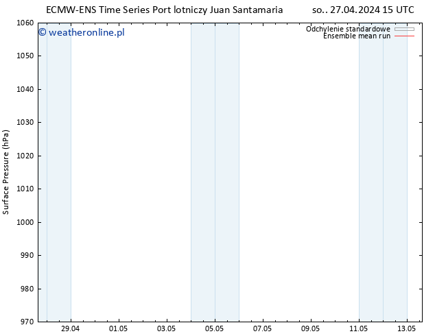 ciśnienie ECMWFTS nie. 28.04.2024 15 UTC