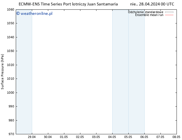 ciśnienie ECMWFTS wto. 30.04.2024 00 UTC