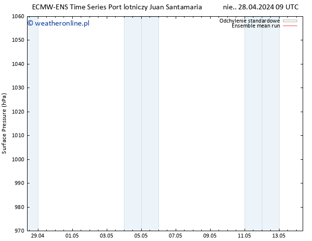 ciśnienie ECMWFTS śro. 01.05.2024 09 UTC