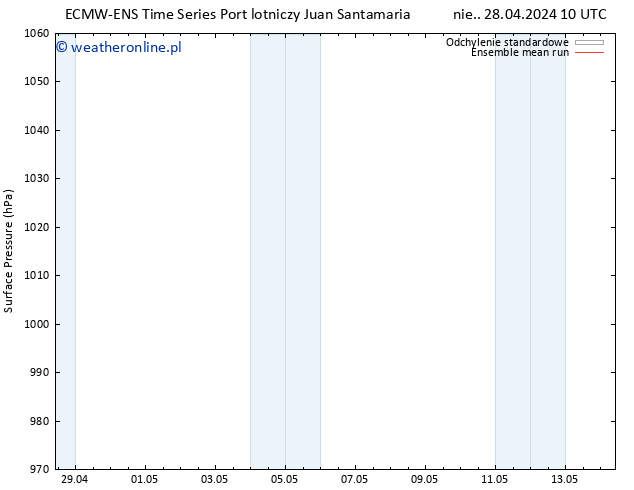 ciśnienie ECMWFTS nie. 05.05.2024 10 UTC