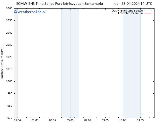 ciśnienie ECMWFTS wto. 30.04.2024 14 UTC