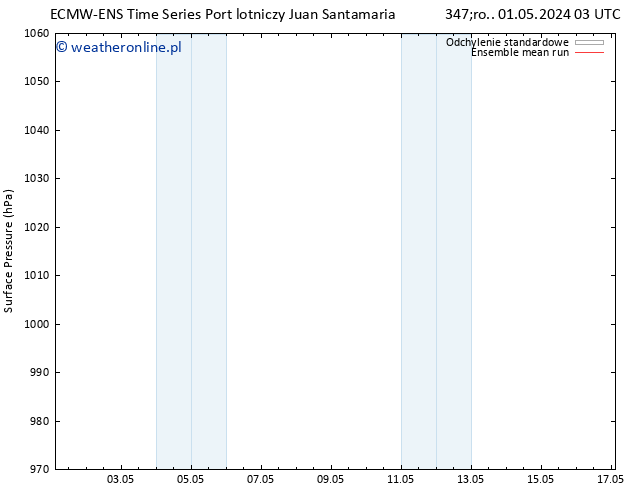 ciśnienie ECMWFTS wto. 07.05.2024 03 UTC