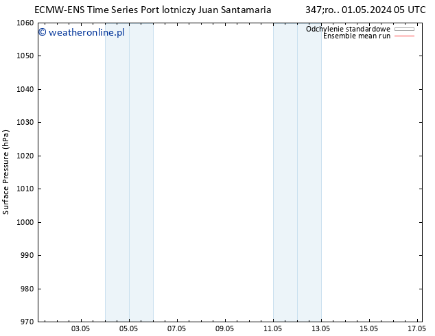 ciśnienie ECMWFTS śro. 08.05.2024 05 UTC