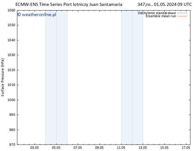 ciśnienie ECMWFTS nie. 05.05.2024 09 UTC