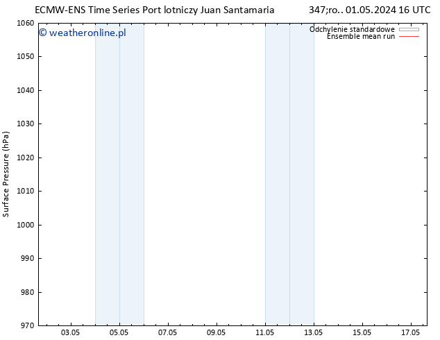 ciśnienie ECMWFTS nie. 05.05.2024 16 UTC