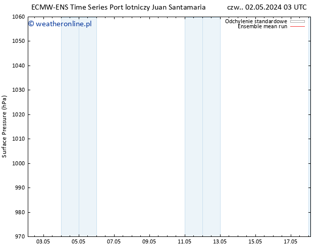 ciśnienie ECMWFTS nie. 12.05.2024 03 UTC