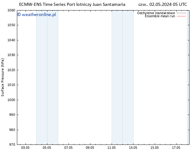 ciśnienie ECMWFTS nie. 05.05.2024 05 UTC