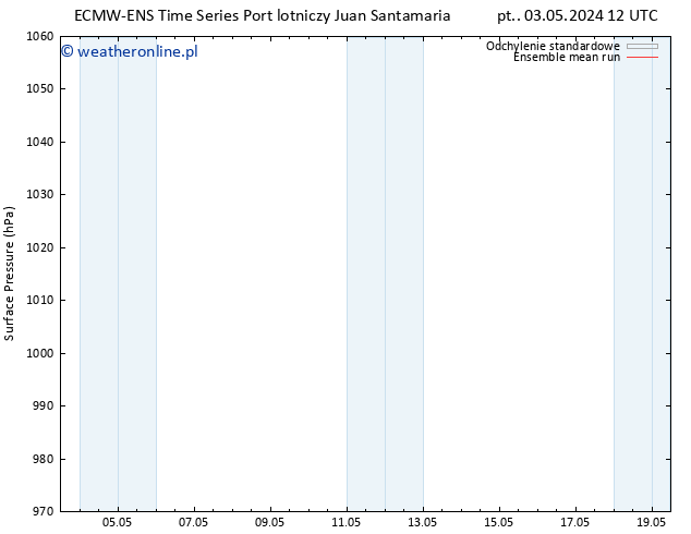 ciśnienie ECMWFTS śro. 08.05.2024 12 UTC