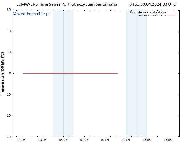 Temp. 850 hPa ECMWFTS nie. 05.05.2024 03 UTC