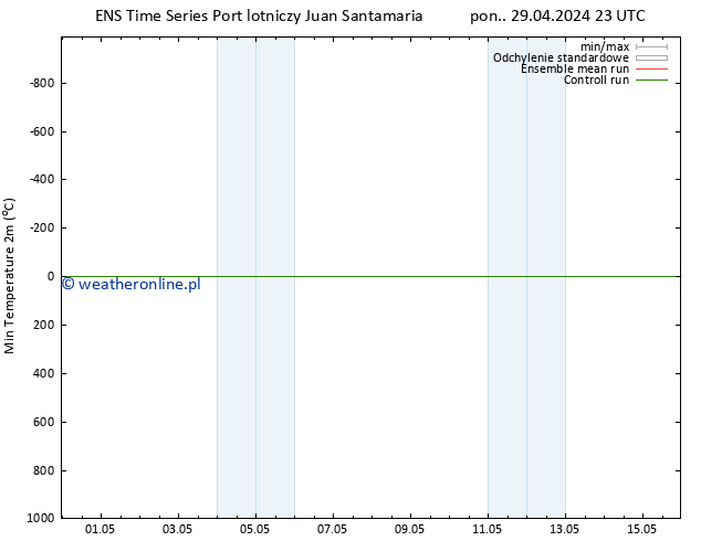 Min. Temperatura (2m) GEFS TS pt. 03.05.2024 23 UTC