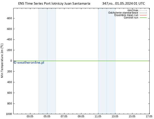 Min. Temperatura (2m) GEFS TS czw. 02.05.2024 01 UTC