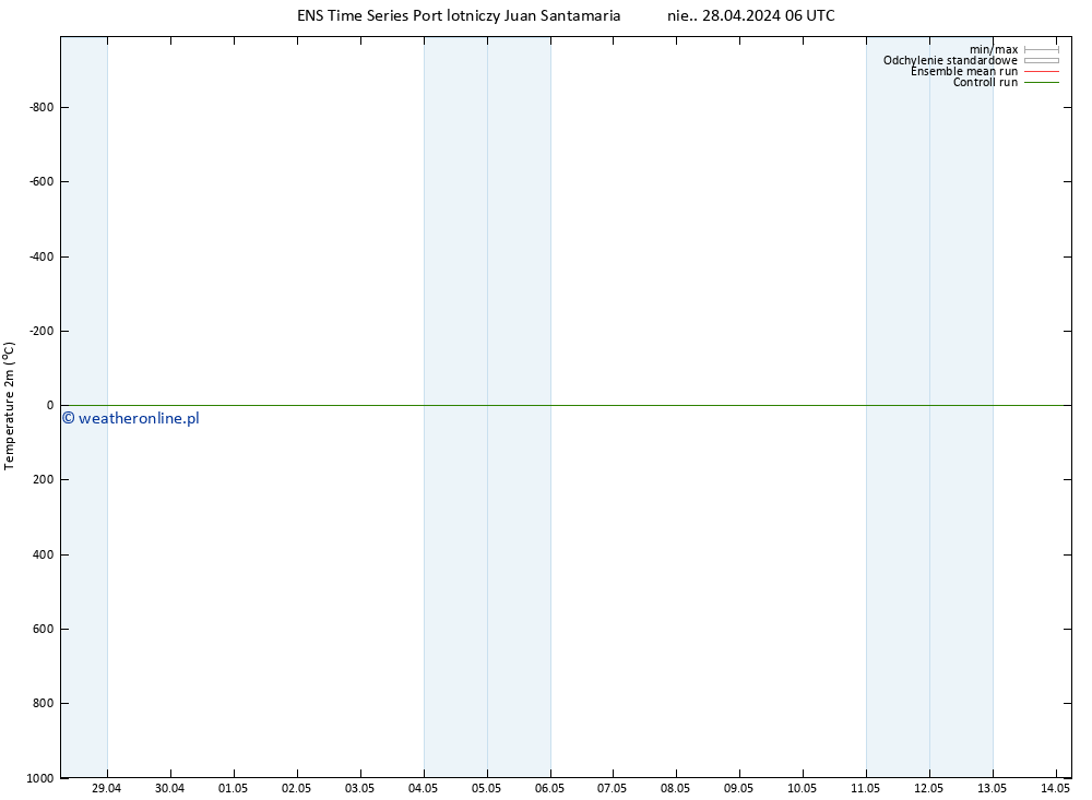 mapa temperatury (2m) GEFS TS śro. 01.05.2024 06 UTC