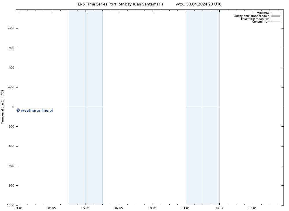 mapa temperatury (2m) GEFS TS wto. 07.05.2024 02 UTC