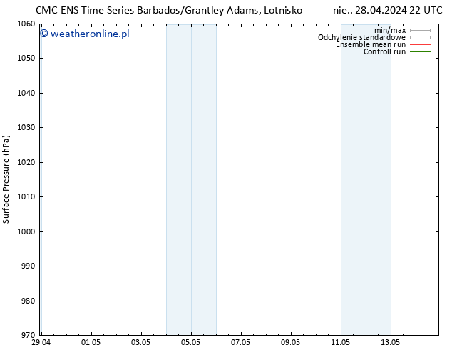 ciśnienie CMC TS śro. 01.05.2024 10 UTC