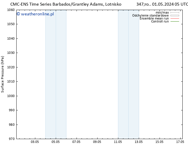 ciśnienie CMC TS śro. 01.05.2024 17 UTC