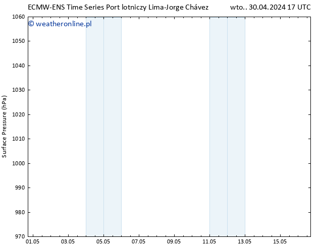 ciśnienie ALL TS wto. 30.04.2024 17 UTC