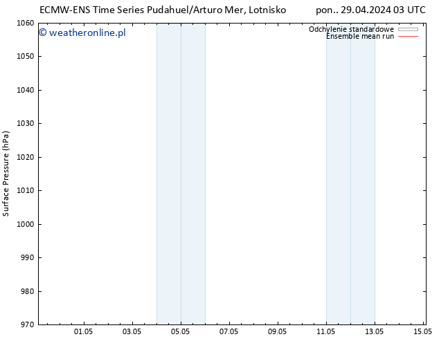 ciśnienie ECMWFTS pon. 06.05.2024 03 UTC