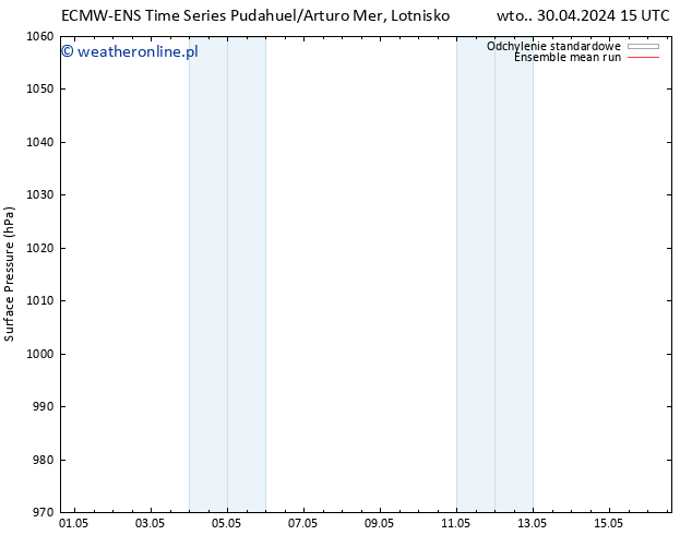 ciśnienie ECMWFTS śro. 01.05.2024 15 UTC