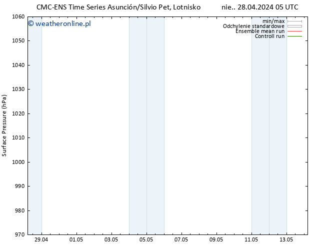 ciśnienie CMC TS pon. 06.05.2024 17 UTC