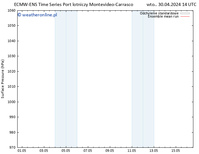 ciśnienie ECMWFTS śro. 01.05.2024 14 UTC