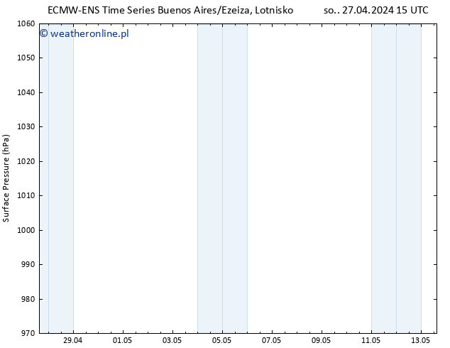 ciśnienie ALL TS czw. 02.05.2024 15 UTC