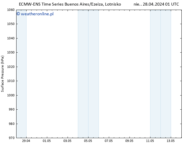 ciśnienie ALL TS pt. 03.05.2024 19 UTC