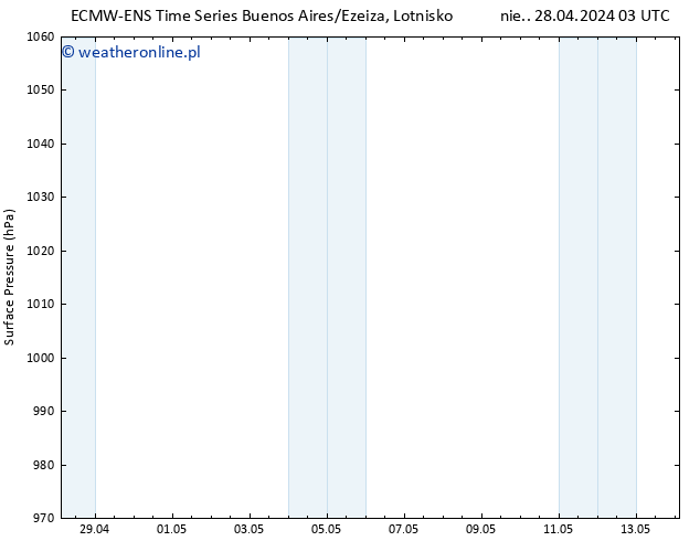 ciśnienie ALL TS pt. 10.05.2024 15 UTC