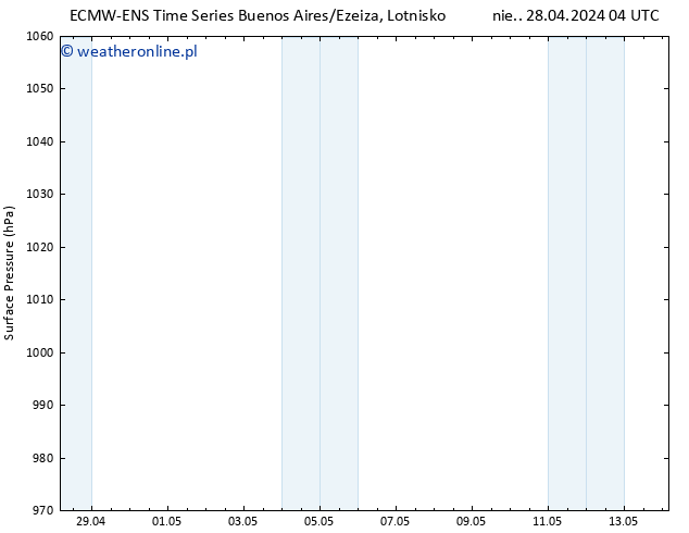 ciśnienie ALL TS nie. 28.04.2024 22 UTC