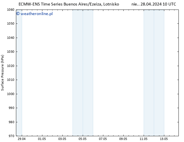 ciśnienie ALL TS wto. 30.04.2024 22 UTC