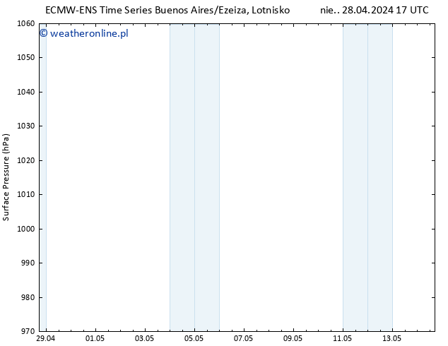 ciśnienie ALL TS pon. 29.04.2024 05 UTC