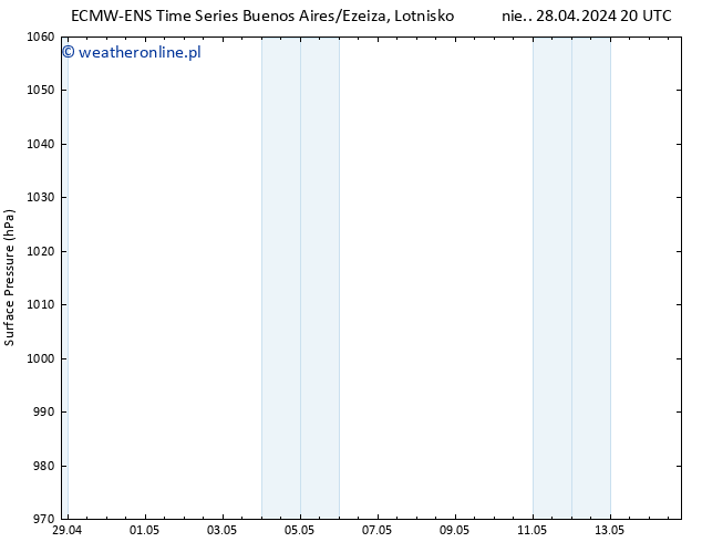 ciśnienie ALL TS śro. 01.05.2024 20 UTC