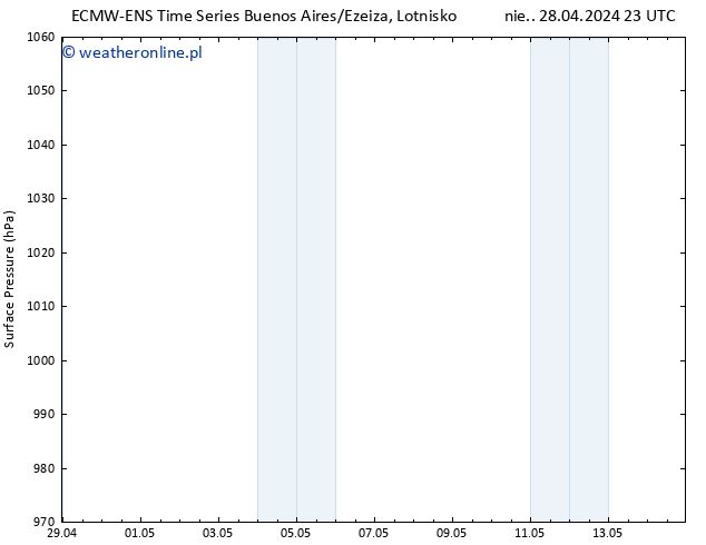 ciśnienie ALL TS śro. 01.05.2024 05 UTC